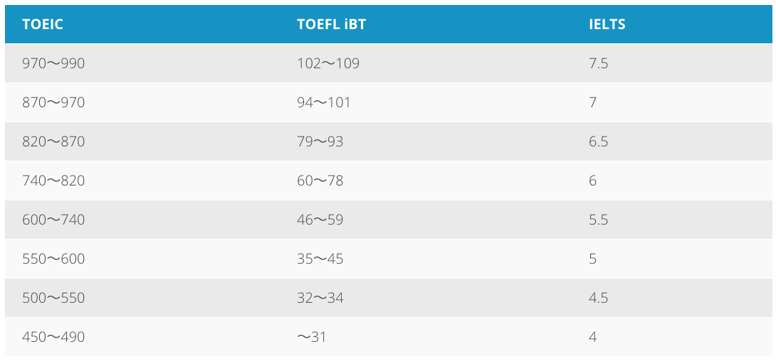 TOEIC770はIELTSでどのくらい？TOEIC・TOEFL・IELTSのスコア比較表